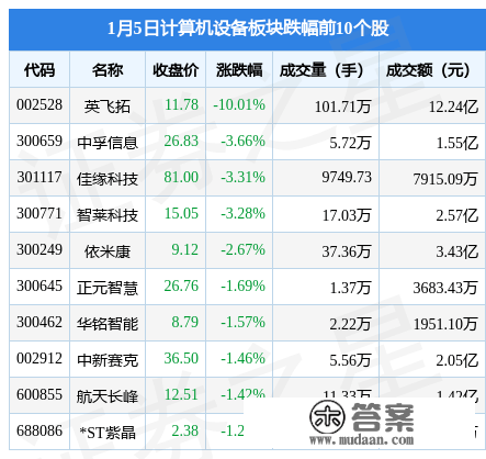 计算机设备板块1月5日涨0.64%，古鳌科技领涨，主力资金净流出3.47亿元