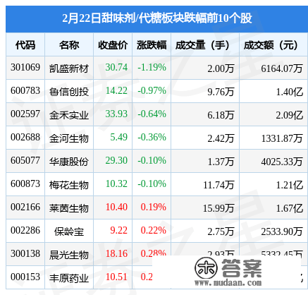 甜味剂/代糖板块2月22日涨0.2%，百龙创园领涨，主力资金净流出9669.79万元