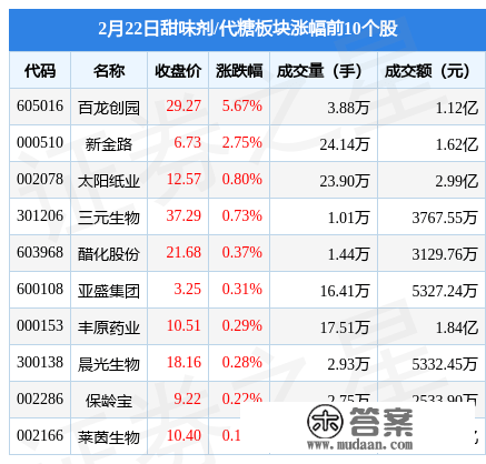 甜味剂/代糖板块2月22日涨0.2%，百龙创园领涨，主力资金净流出9669.79万元