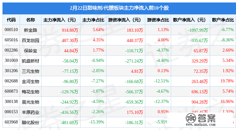 甜味剂/代糖板块2月22日涨0.2%，百龙创园领涨，主力资金净流出9669.79万元