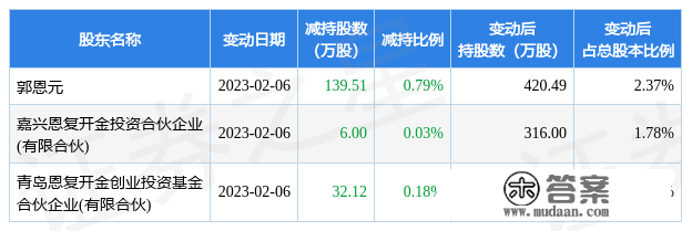 2月7日百龙创园发布通知布告，其股东减持177.63万股