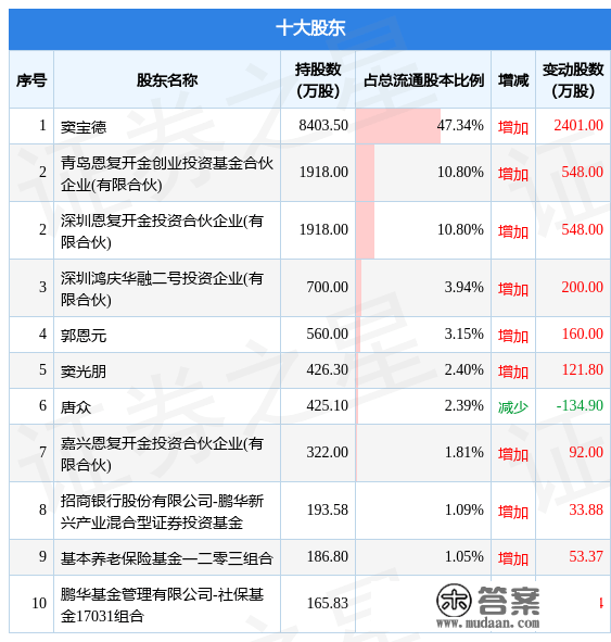 2月7日百龙创园发布通知布告，其股东减持177.63万股