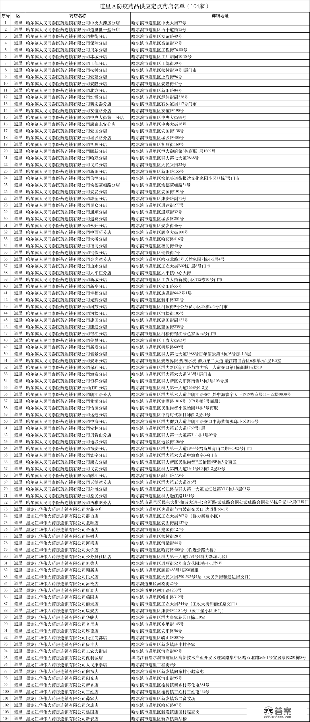 最新！哈尔滨九区销售防疫药品定点药店地址