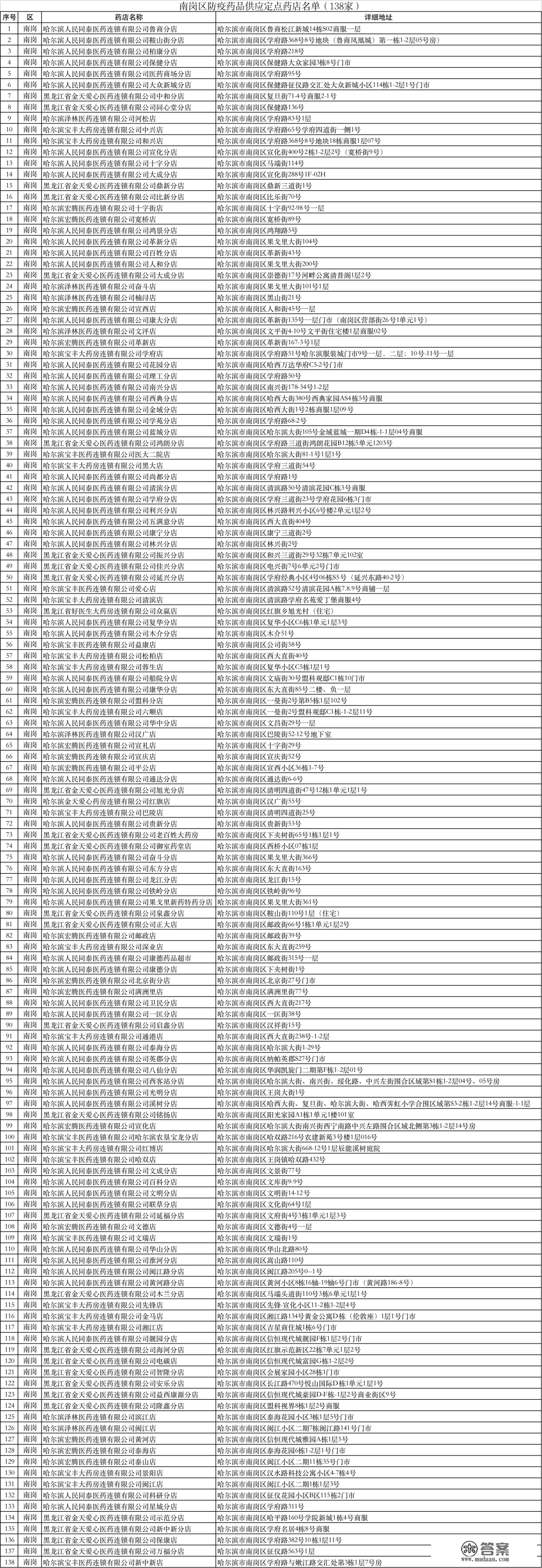 最新！哈尔滨九区销售防疫药品定点药店地址