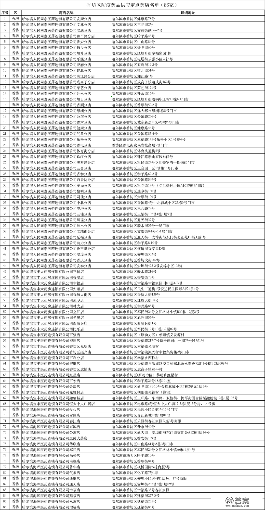 最新！哈尔滨九区销售防疫药品定点药店地址