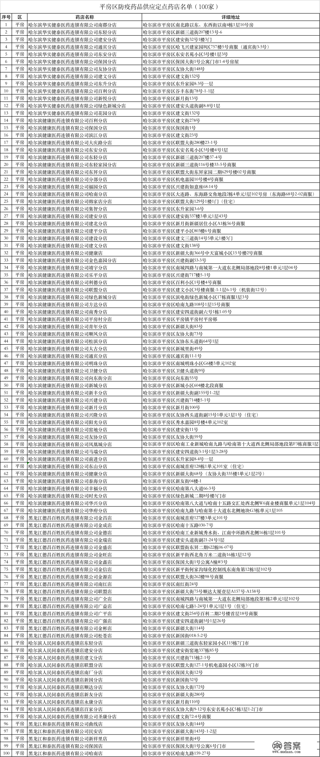 最新！哈尔滨九区销售防疫药品定点药店地址