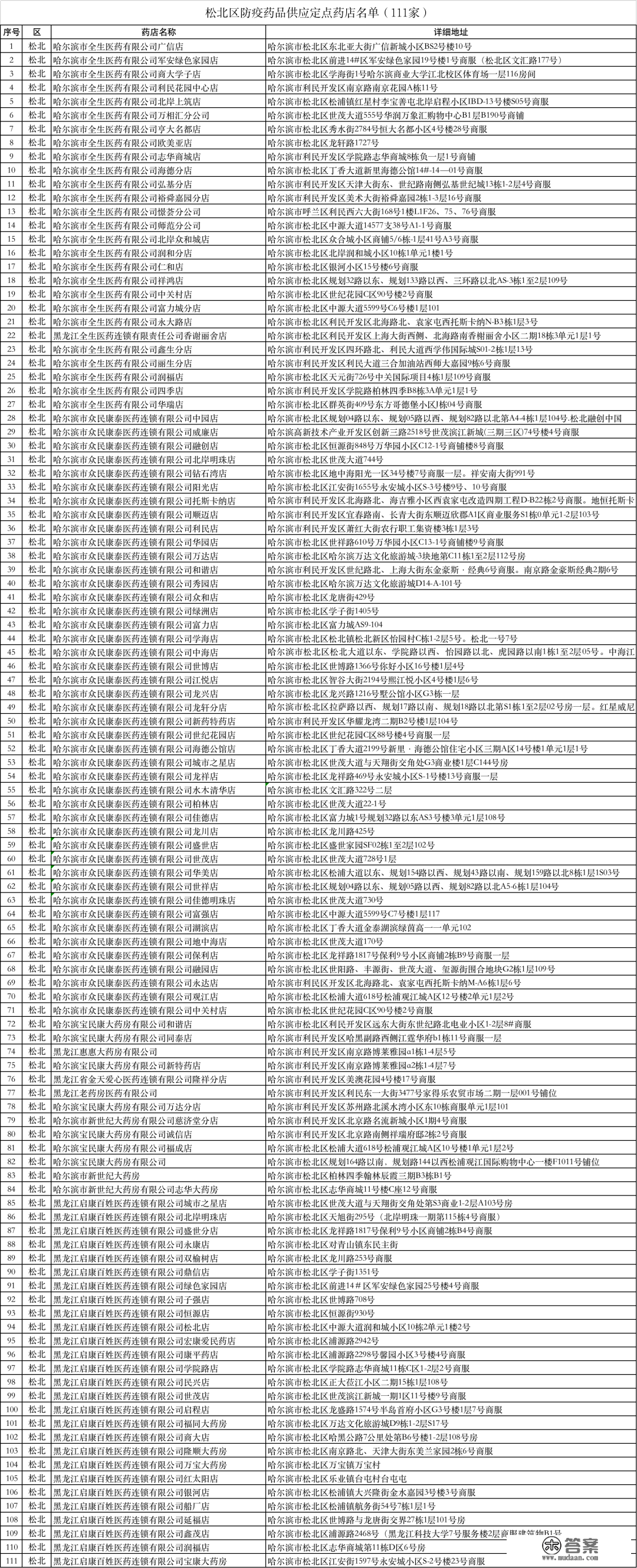 最新！哈尔滨九区销售防疫药品定点药店地址