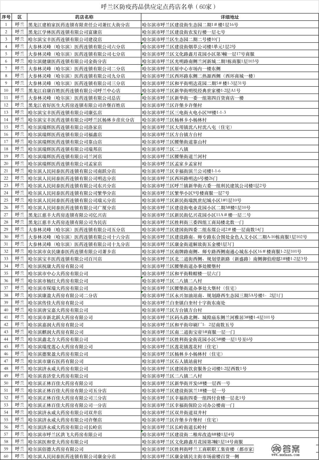 最新！哈尔滨九区销售防疫药品定点药店地址