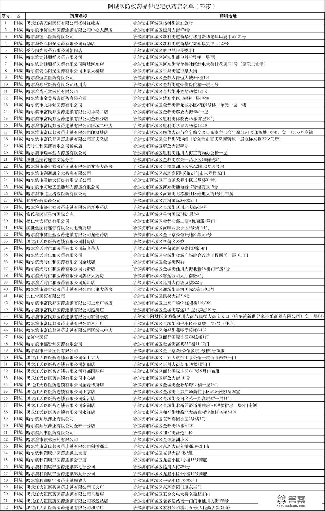 最新！哈尔滨九区销售防疫药品定点药店地址