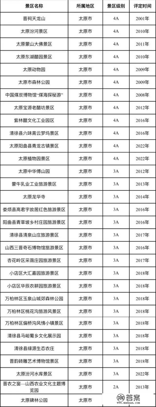 你去过几个？山西312个A级景区名单公布