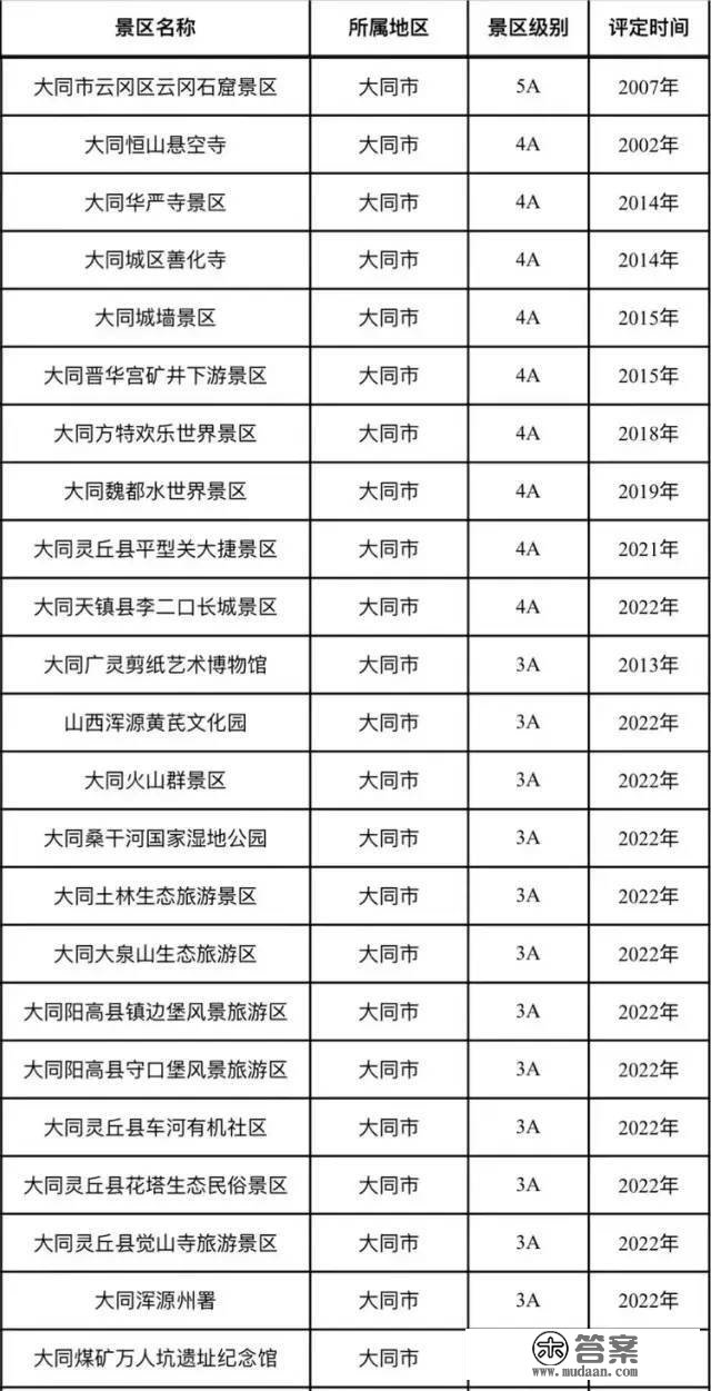 你去过几个？山西312个A级景区名单公布