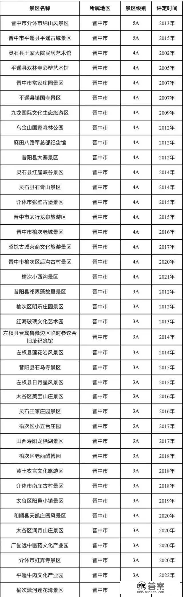 你去过几个？山西312个A级景区名单公布