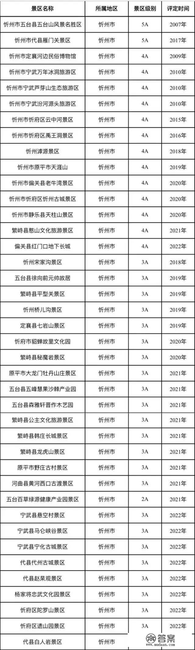 你去过几个？山西312个A级景区名单公布