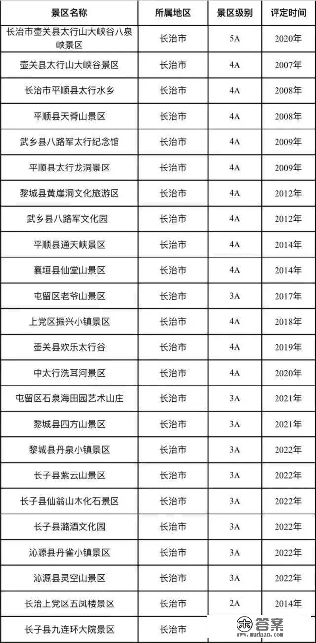 你去过几个？山西312个A级景区名单公布