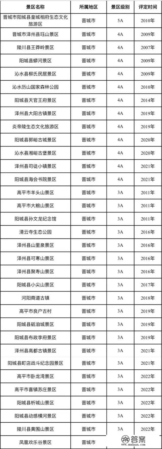 你去过几个？山西312个A级景区名单公布