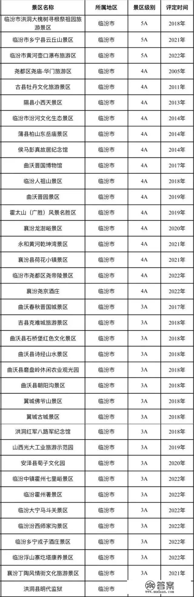 你去过几个？山西312个A级景区名单公布