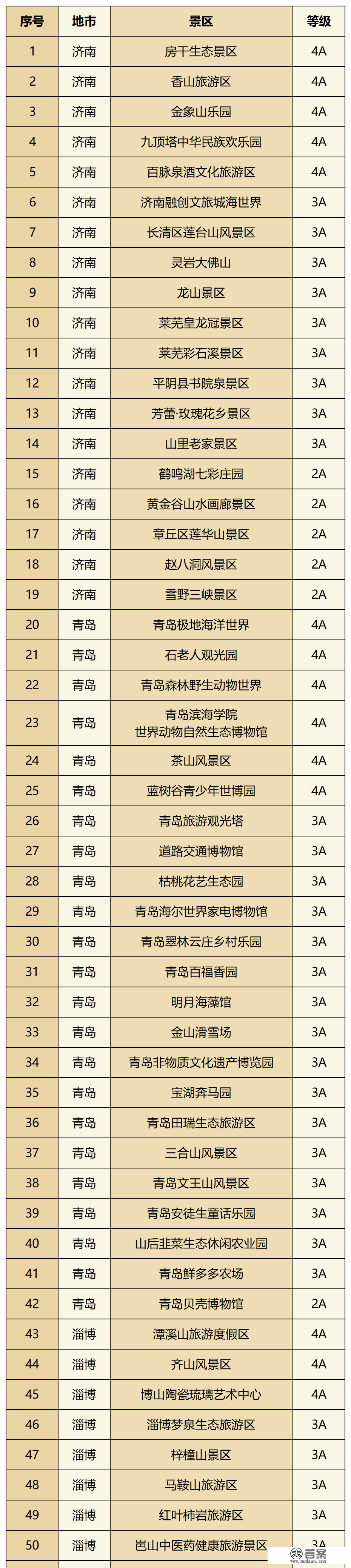 保藏！山东241家非国有A级景区优惠名单来了