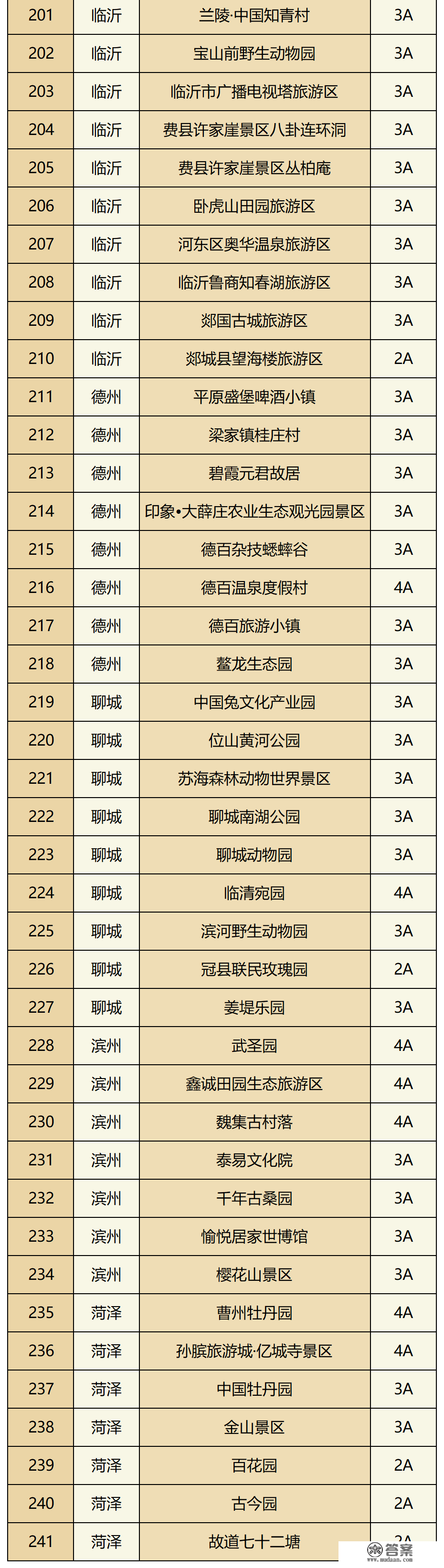 保藏！山东241家非国有A级景区优惠名单来了