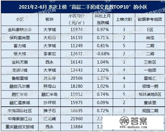 实探！凭什么重庆这些小区比周边贵两三千，还能卖得更好？