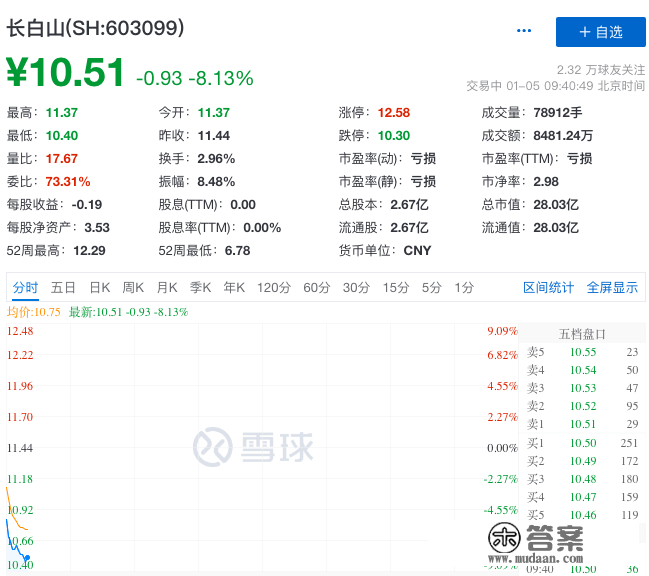 快讯：酒店旅游股大幅走低，长白山跌超8%