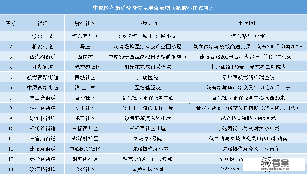 郑州中原区明天免费发放退烧药（附地址）