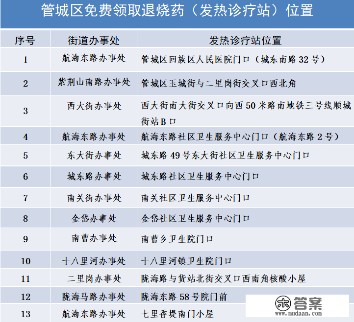 郑州13个核酸小屋酿成发热诊疗站，免费发退烧药(附地址)