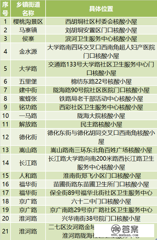 明天郑州二七区开放21个发热诊疗站，免费发退烧药（附地址）