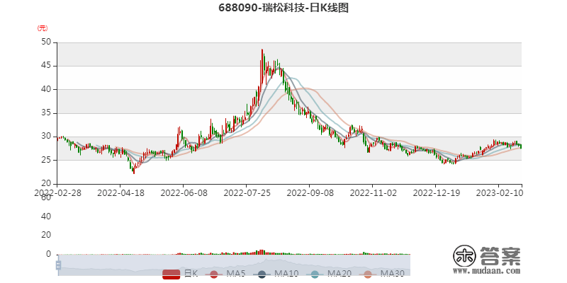 瑞松科技：2022年吃亏6299.61万元