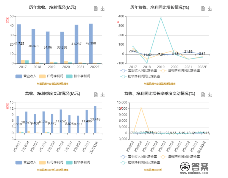 松芝股份：2022年净利8170.01万元 同比下降27.43%