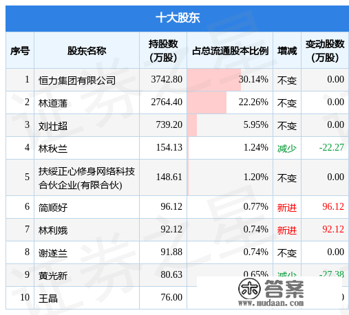 12月27日松发股份发布通知布告，其股东减持44.88万股