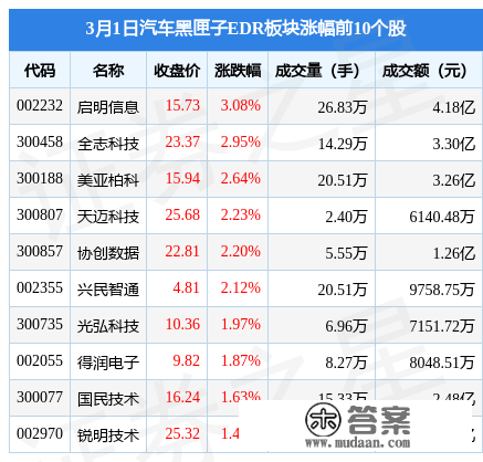 汽车黑匣子EDR板块3月1日涨1.7%，启明信息领涨，主力资金净流入2285.24万元