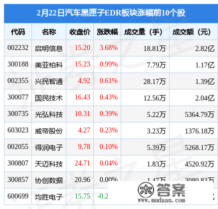 汽车黑匣子EDR板块2月22日涨0.2%，启明信息领涨，主力资金净流出5987.56万元