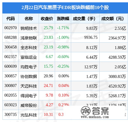 汽车黑匣子EDR板块2月22日涨0.2%，启明信息领涨，主力资金净流出5987.56万元