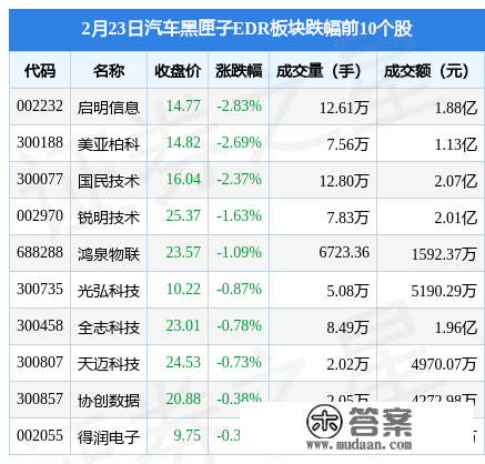 汽车黑匣子EDR板块2月23日跌0.86%，启明信息领跌，主力资金净流出6679.02万元