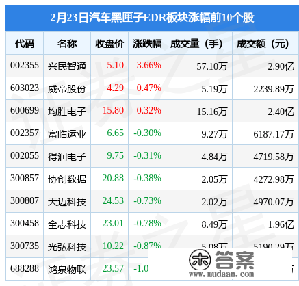 汽车黑匣子EDR板块2月23日跌0.86%，启明信息领跌，主力资金净流出6679.02万元