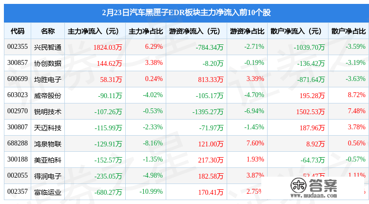 汽车黑匣子EDR板块2月23日跌0.86%，启明信息领跌，主力资金净流出6679.02万元