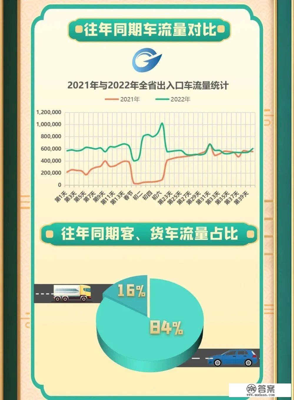 【高速免费时间是？】2023年春运期间吉林省高速公路出行指南！