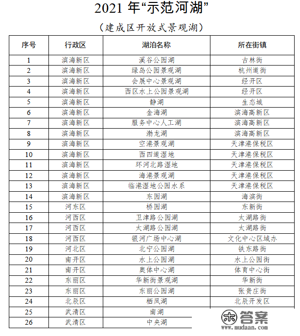 【全面推行河湖长造六周年】2021年“示范河湖”系列展播景不雅湖篇之三：武清区中央湖