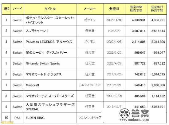 霸主地位！任天堂已持续18年主导日本销售榜