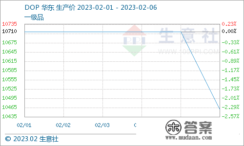 生意社：2月6日DOP价格大跌