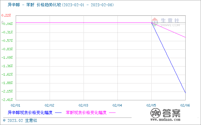 生意社：2月6日DOP价格大跌