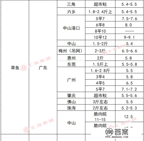 2月6日水产物塘边价格播报