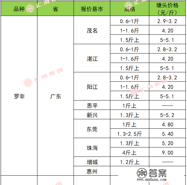 2月6日水产物塘边价格播报