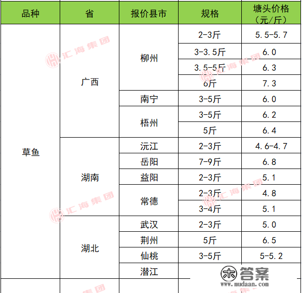 2月6日水产物塘边价格播报