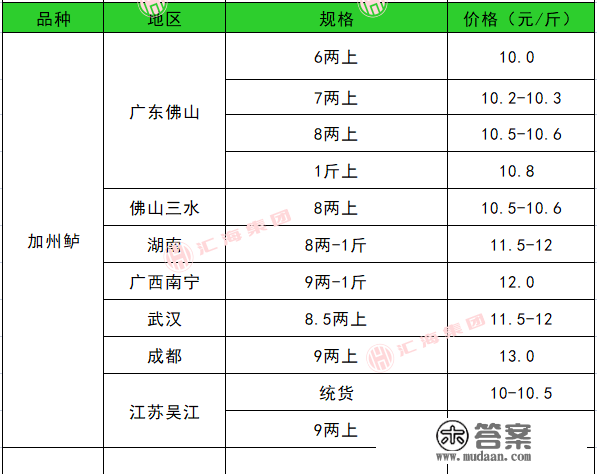 2月6日水产物塘边价格播报