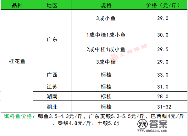 2月6日水产物塘边价格播报