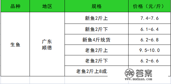 2月6日水产物塘边价格播报