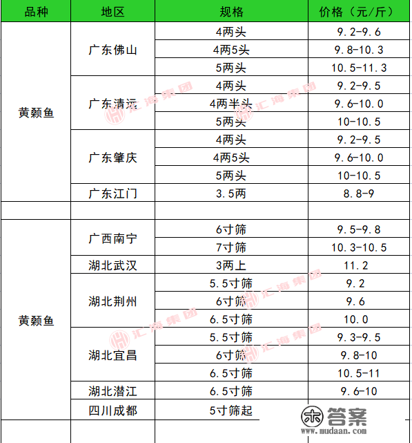 2月6日水产物塘边价格播报