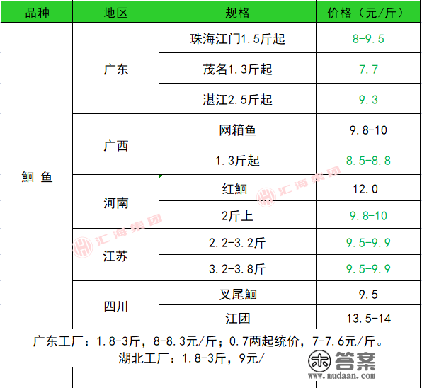 2月6日水产物塘边价格播报