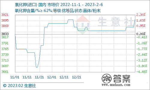 生意社：2月6日进口氯化钾价格上涨0.86%